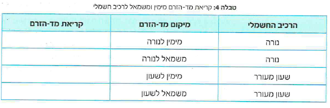 (בספר ארבעה איורים, היעזר במנחה)